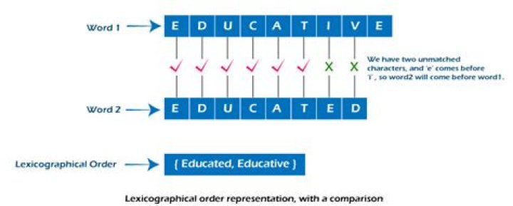 What is lexicographical order?