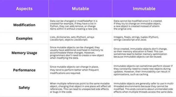 What is meant by immutable?