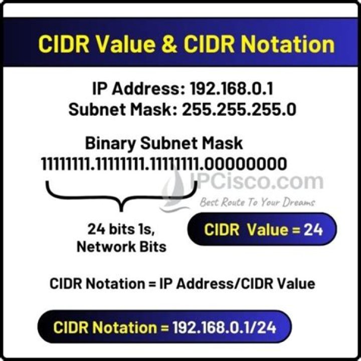 What is my IP address in CIDR notation?