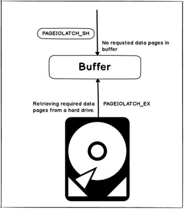 What is PAGEIOLATCH_SH wait type in SQL Server?