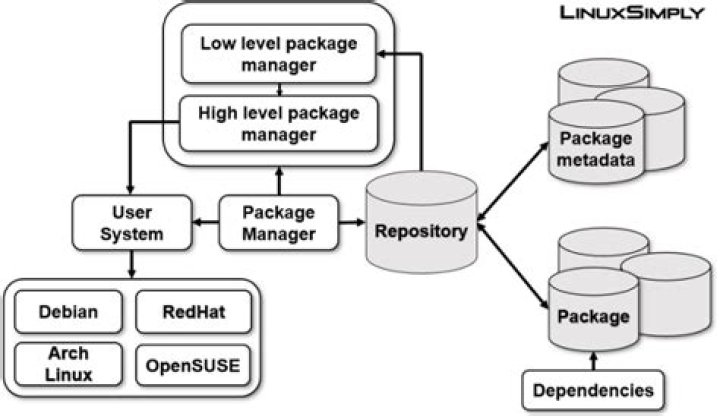 What is really a package in Ubuntu?