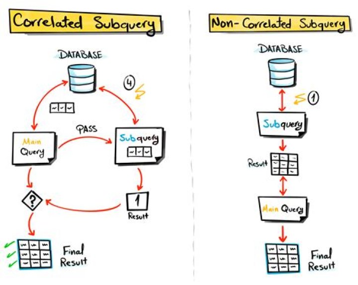 what is scenario of using correlated and non correlated subquery
