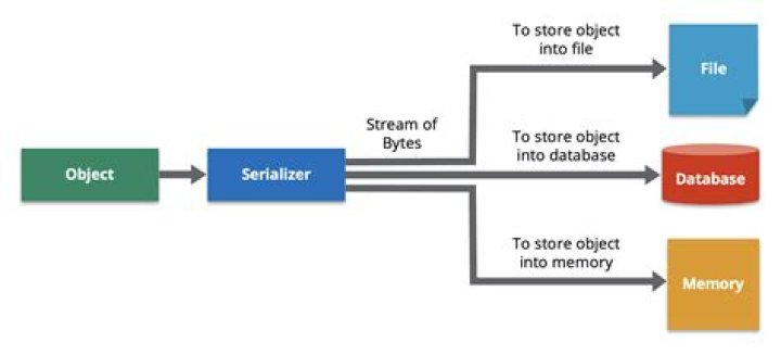 What is [Serializable] and when should I use it?