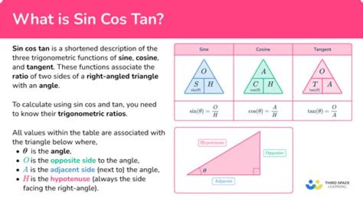 What is $\sin(\cos(x))$?