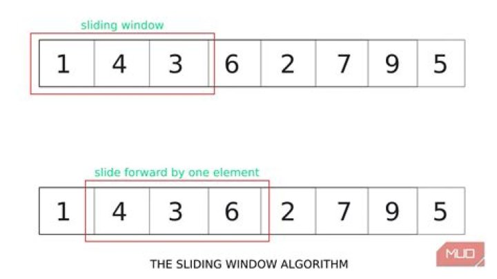 What is Sliding Window Algorithm? Examples?