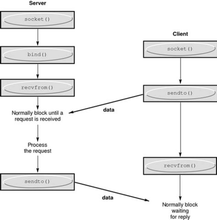 What is SOCK_DGRAM and SOCK_STREAM?