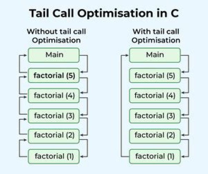 What is tail call optimization?