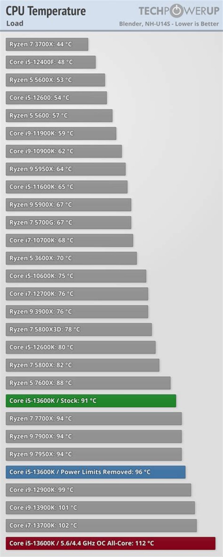 What is temperature limit for Intel i5 processors?