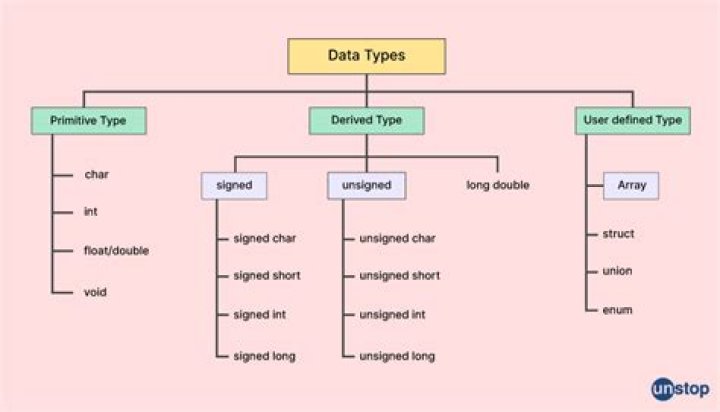 What is the 'short' data type in C?