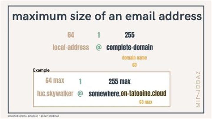 What is the actual minimum length of an email address as defined by the IETF?