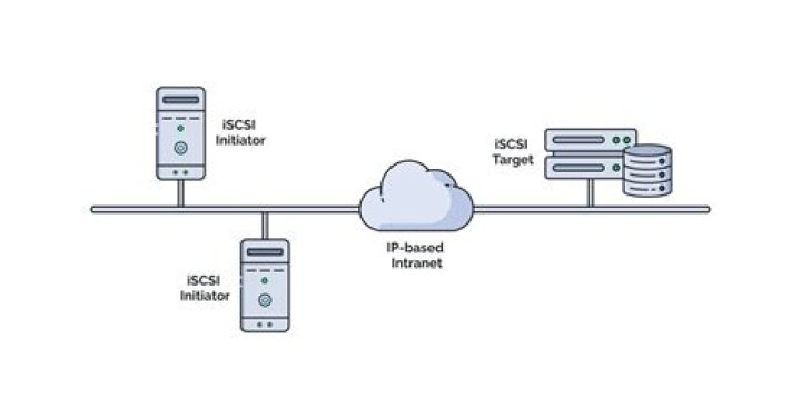What is the advantage of iSCSI over SMB?