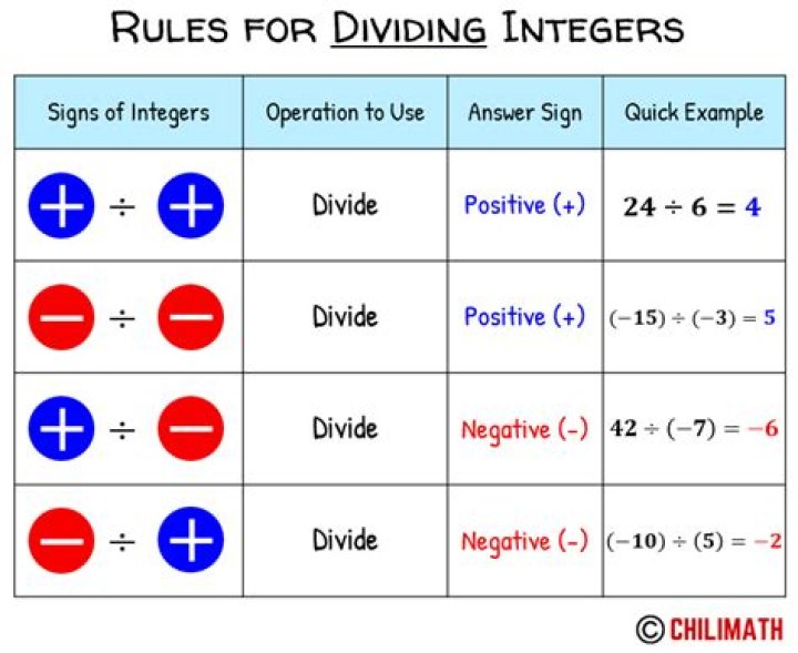 What is the behavior of integer division?