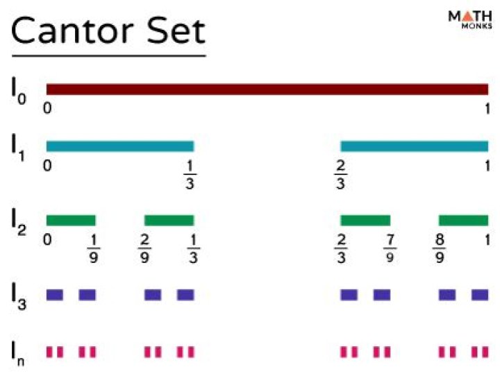 What is the Cantor Set? How do I write it mathematically?