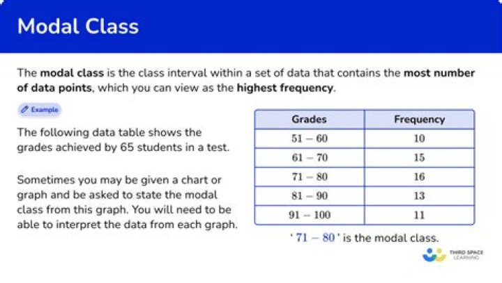 What is the chance and guarantee that mode will lie in modal class in grouped frequency table?