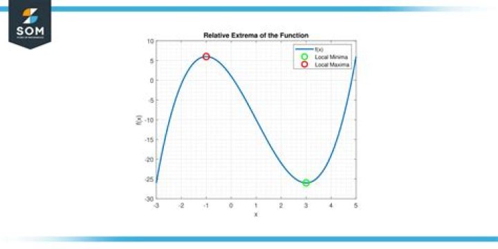 What is the definition of an extremum of a function?