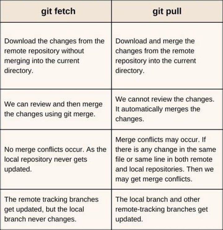 What is the difference between 'git pull' and 'git fetch'?