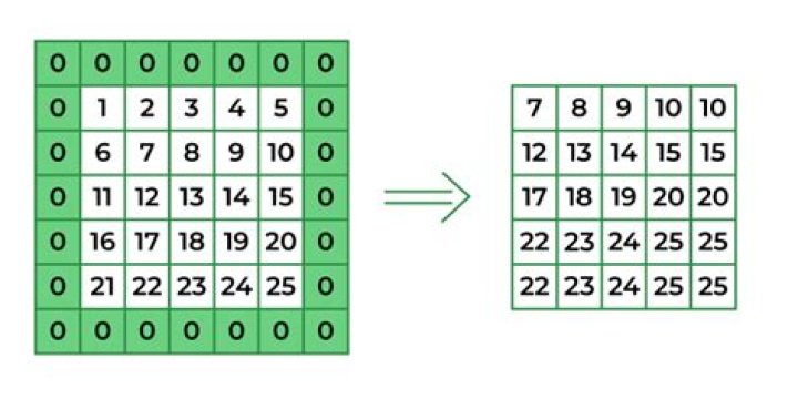 What is the difference between 'SAME' and 'VALID' padding in tf.nn.max_pool of tensorflow?
