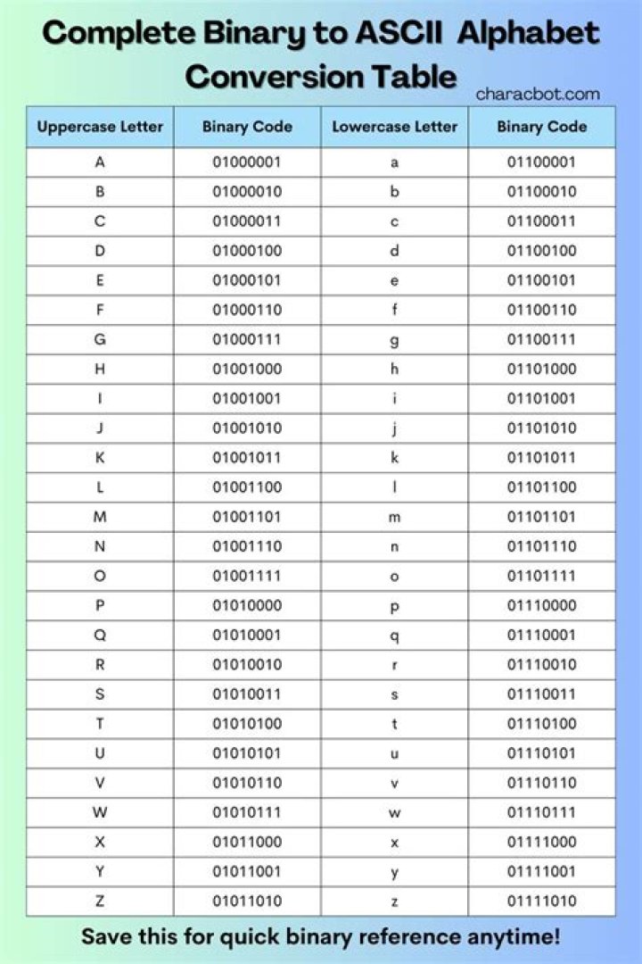 What is the difference between 65 and the letter A in binary?