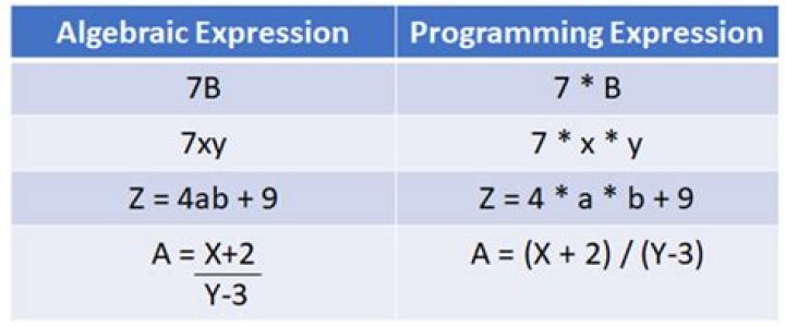 What is the difference between an expression and a statement in Python?