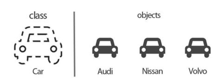 What is the difference between an Instance and an Object?