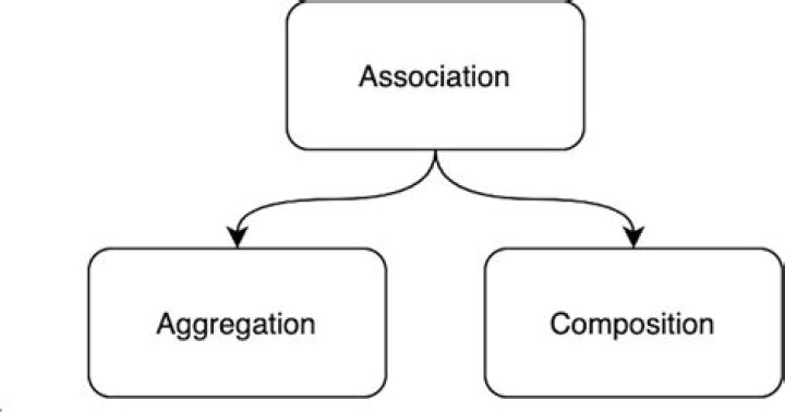 What is the difference between association, aggregation and composition?