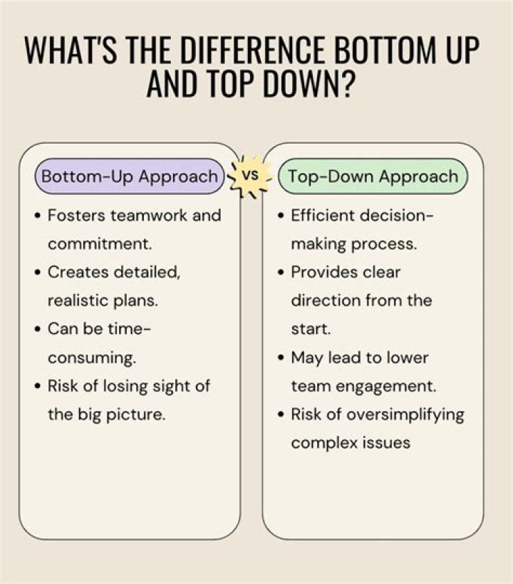 What is the Difference between Bottom-up and Top down methods in splay tree?