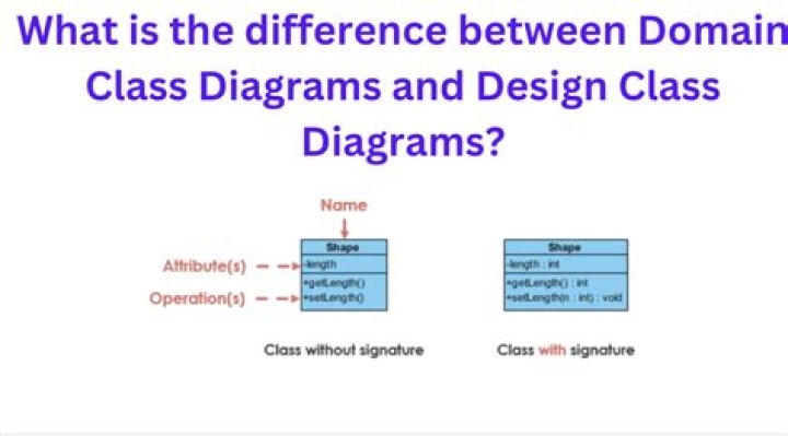 What is the difference between business class and domain class? What is meant by persistent classes?