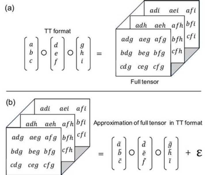 What is the difference between Cartesian and Tensor product of two vector spaces