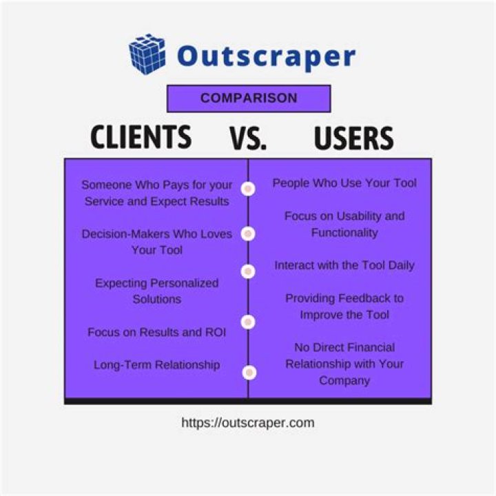 What is the difference between client and user?