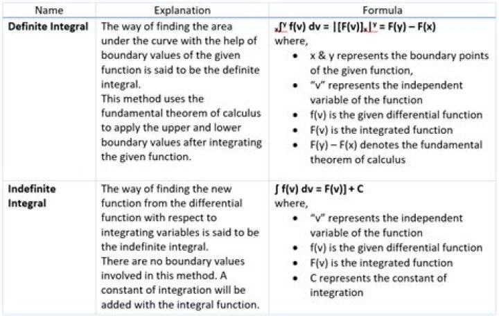 What is the difference between Definite Integral & Indefinite Integral on the basis of their connection with derivatives?