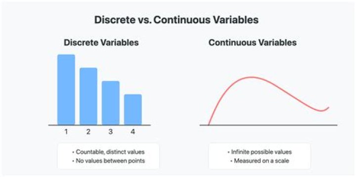 What is the difference between discrete interval and continous interval