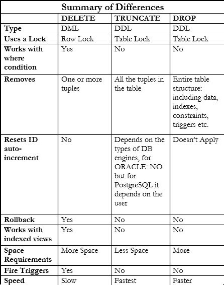 What is the difference between drop table and delete table in SQL Server?