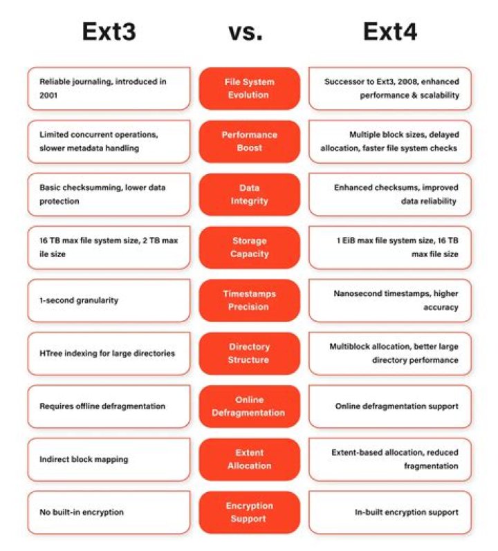 What is the difference between ext3 & ext4 from a generic user's perspective
