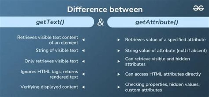 What is the difference between getText() and getAttribute() in Selenium WebDriver?
