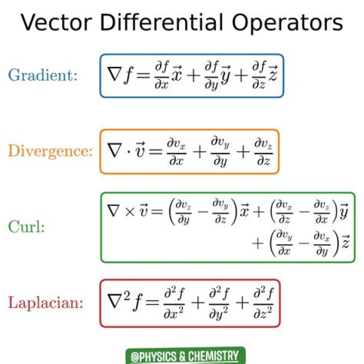 What is the difference between gradient of divergence and Laplacian?