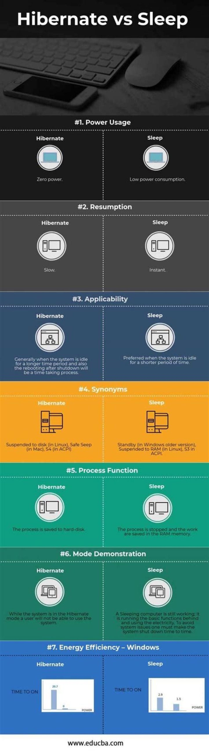 What is the difference between Hibernate and Suspend
