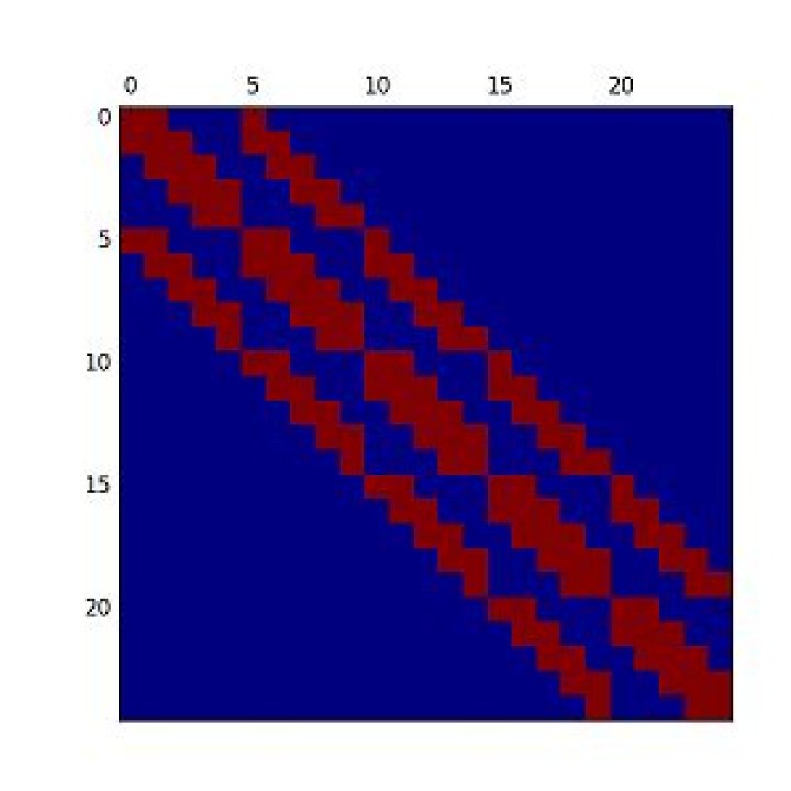What is the difference between ILU(0) and ILU(1)?