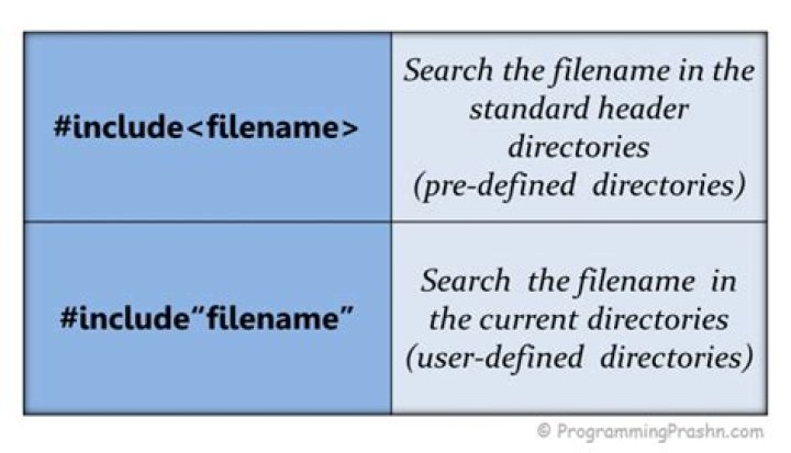 What is the difference between #include <filename> and #include 