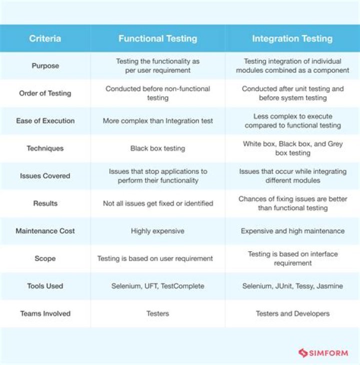 What is the difference between integration testing and functional testing? [closed]