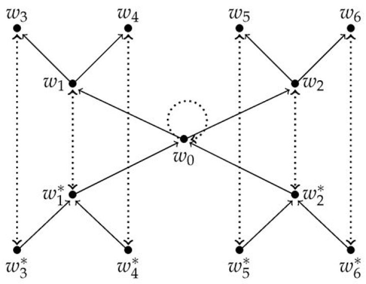 What is the difference between intuitionistic, classical, modal and linear logic?