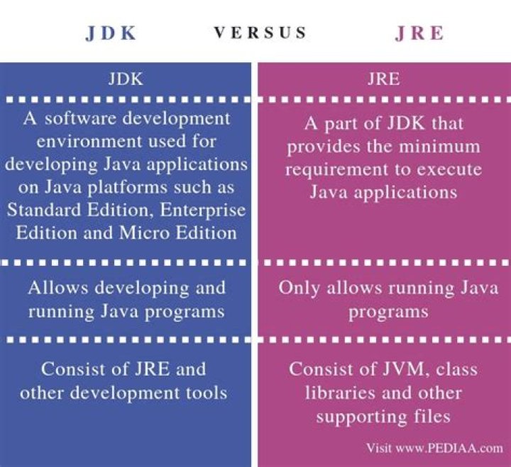 What is the difference between JDK and JRE?