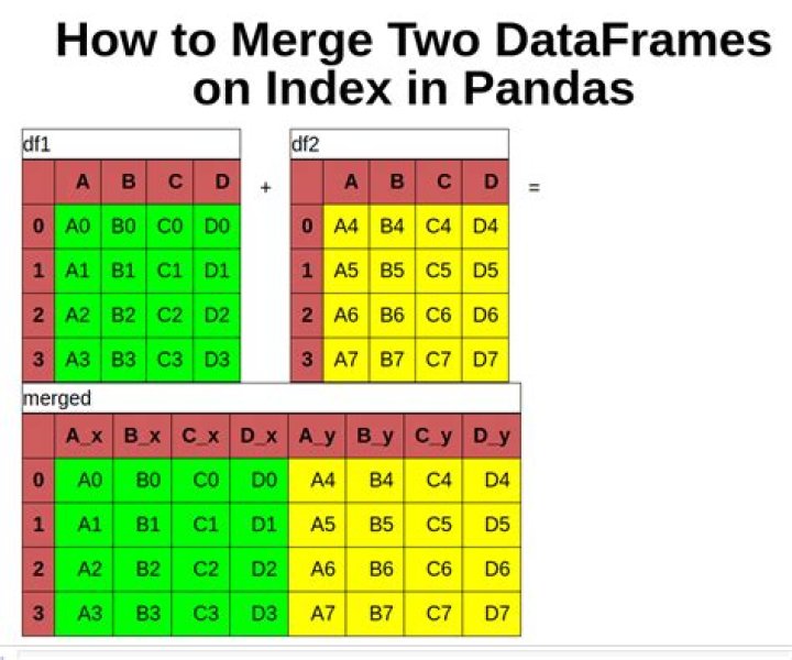 What is the difference between join and merge in Pandas?