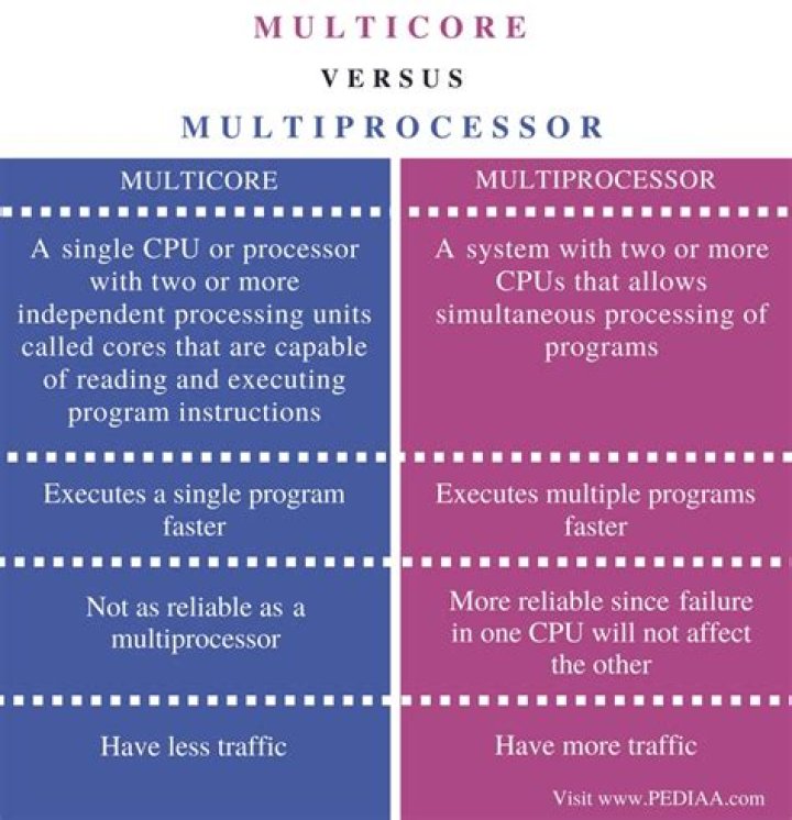 What is the difference between MultiCore and MultiProcessor? [duplicate]