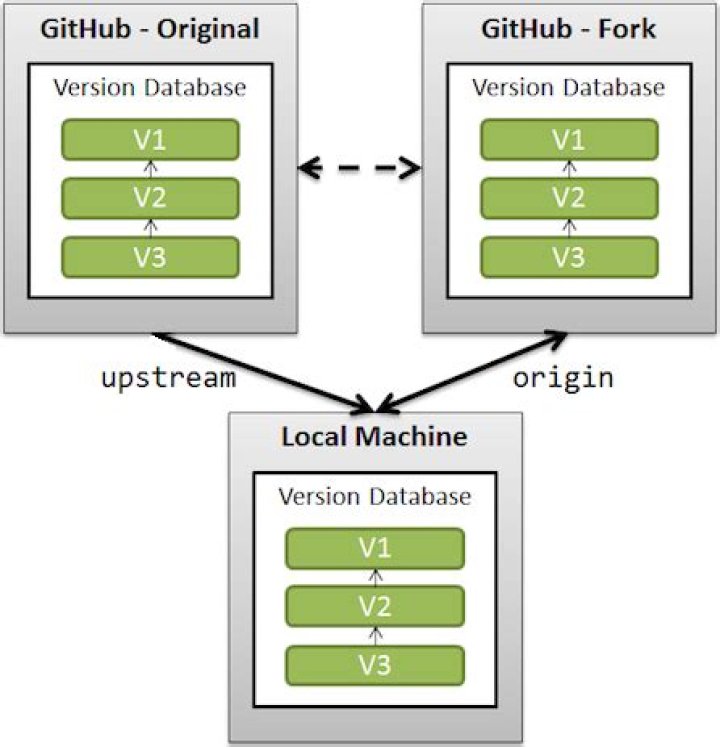 What is the difference between origin and upstream on GitHub?
