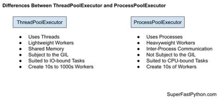 What is the difference between ProcessPoolExecutor and ThreadPoolExecutor?