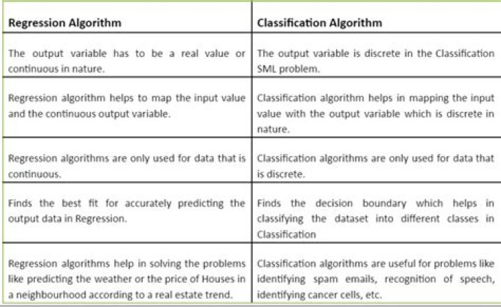 What is the difference between regression and classification?