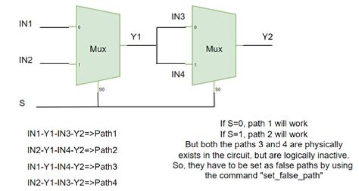 What is the difference between set_false_path Vs. set_clock_group?