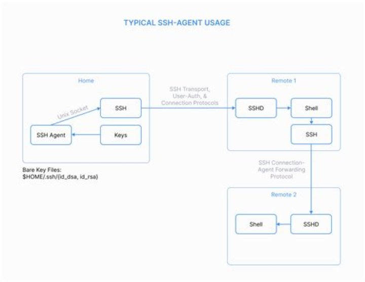 What is the difference between ssh-add and ssh-agent?