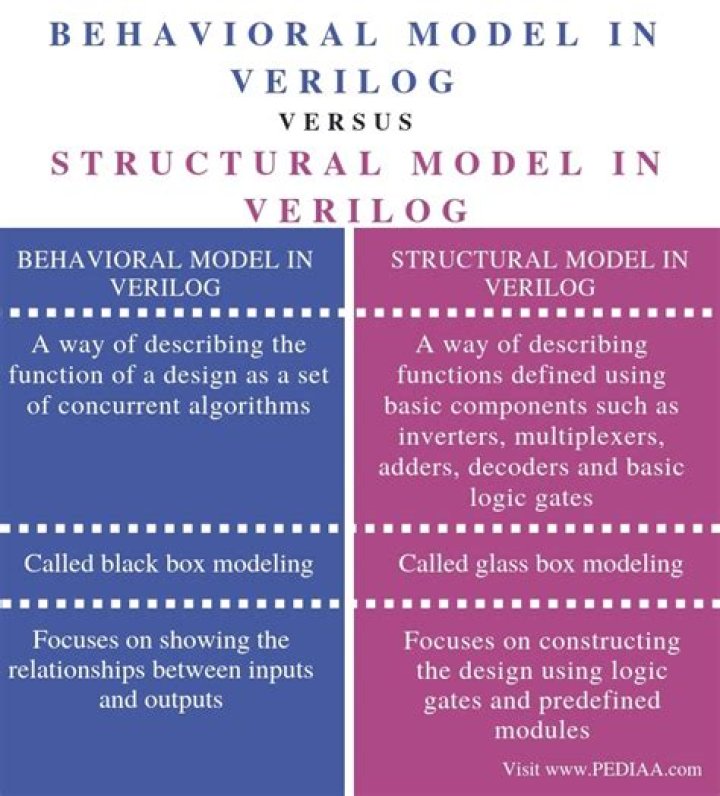 What is the difference between structural Verilog and behavioural Verilog?