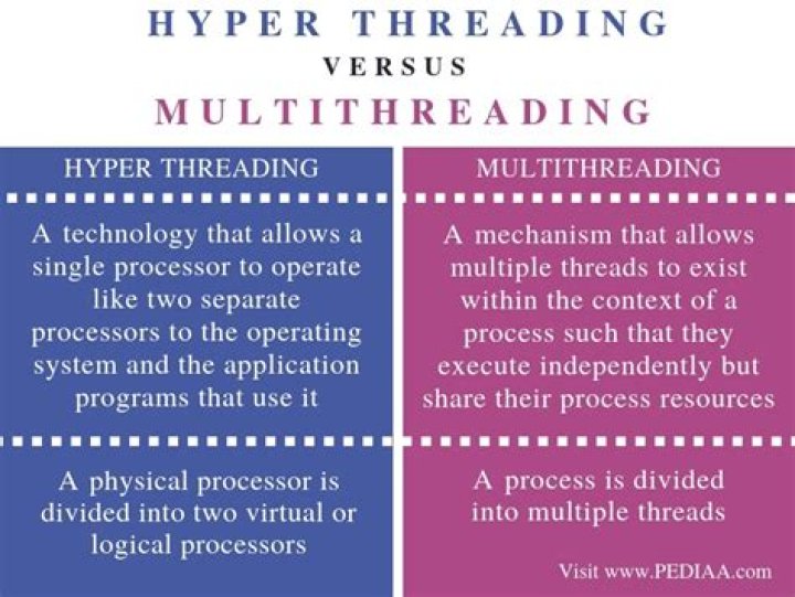 What is the difference between the Temporal multithreading and Super-threading?